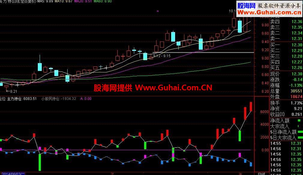 通达信仓位副图 主力持仓、主力统计一目了然