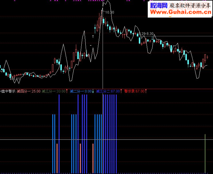 通达信预警CH盘中警示指标公式