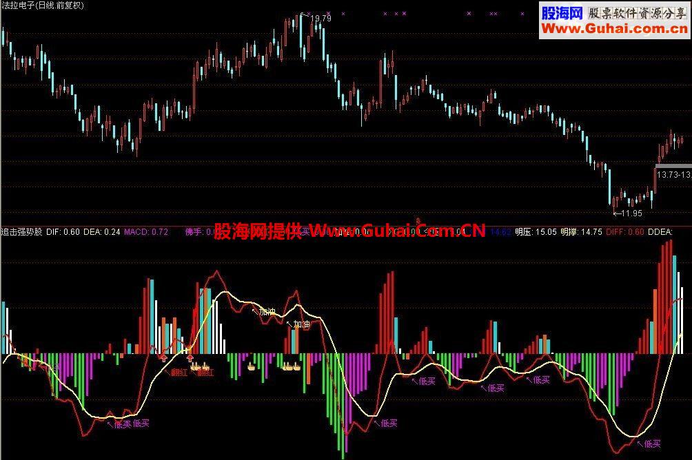 追击强势股副图公式源码