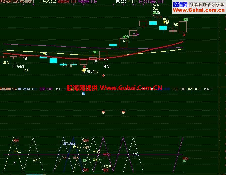 通达信回头指标，强势买进副图很多