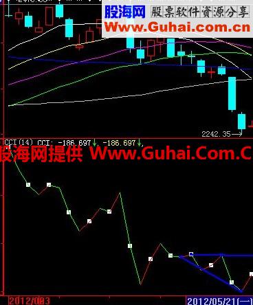 大智慧CCI低点划线背离一目了然