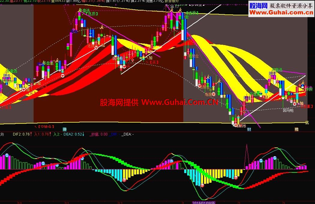 通达信简单看盘副图指标