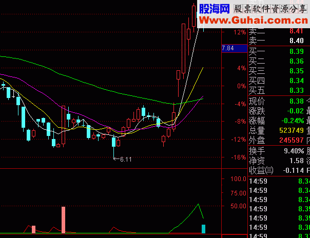 本人新改进的指标，准确率90%以上。预祝大家羊年大吉！