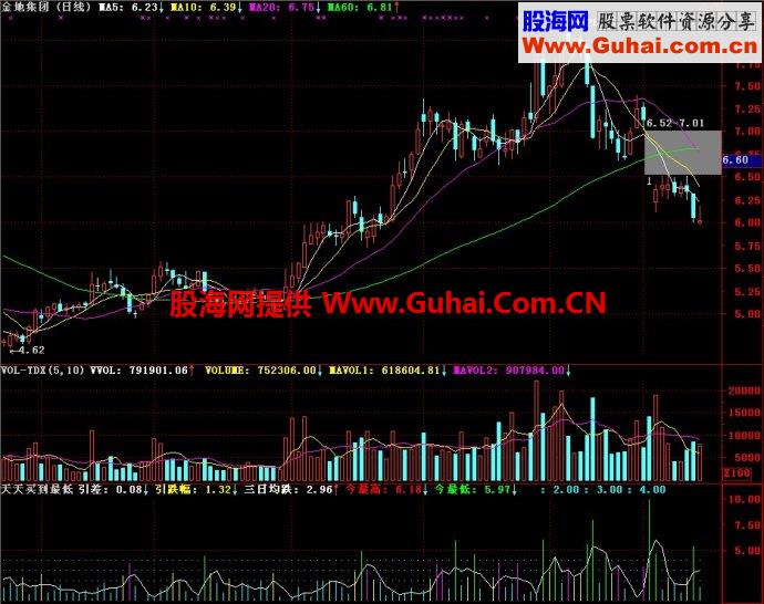 通达信天天买到最低价副图指标