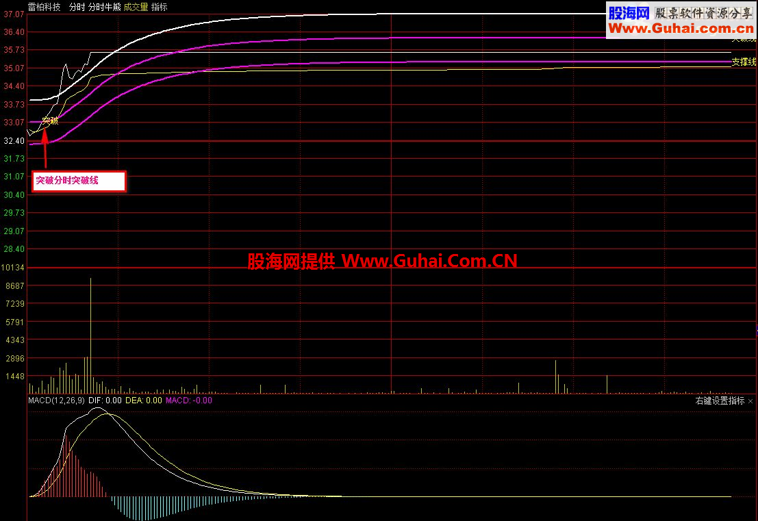 通达信分时牛熊指标，狙击涨停，判断分时趋势（提供通达信和大智慧源码）