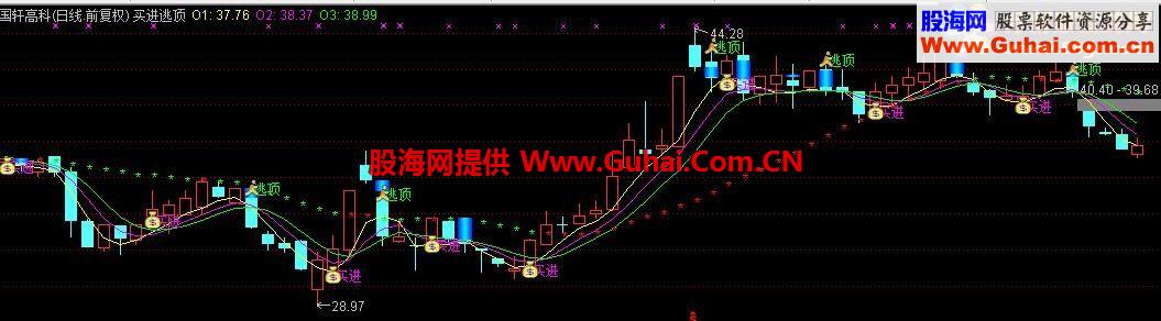通达信买进逃顶主图，可用无未来