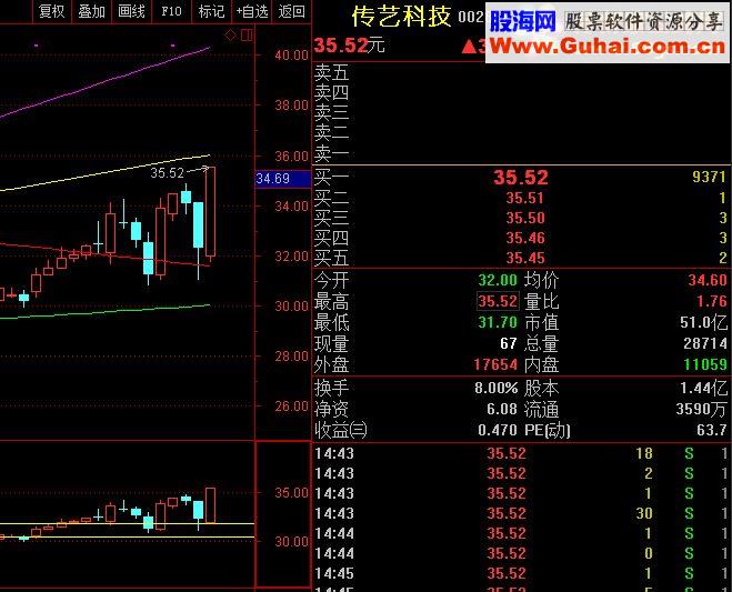 通达信转发筹码线及分析