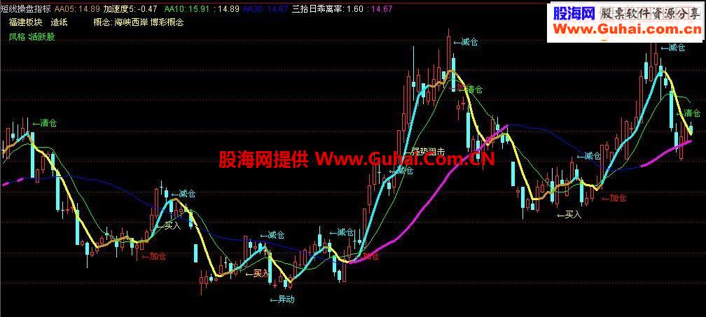 通达信绝密透露短线操盘指标公式