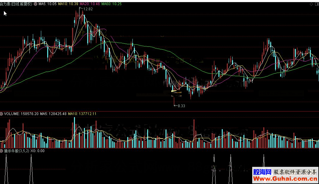 通达信猎杀牛股选股源码