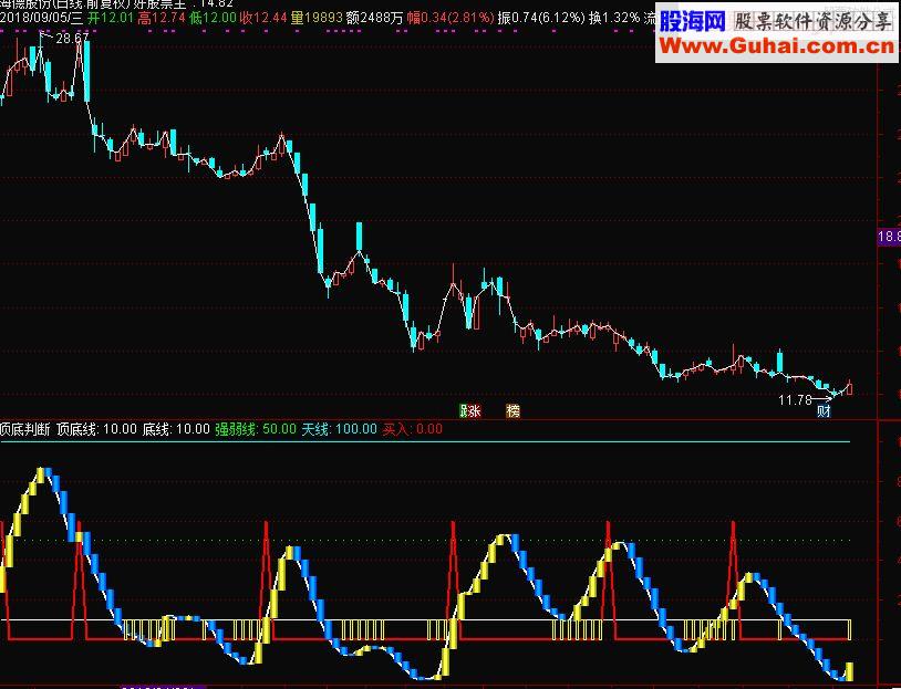 通达信顶底判断副图指标源码 