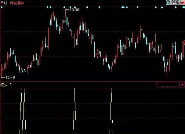 同花顺短买选股指标公式
