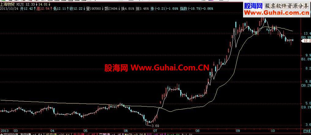 换手价线--主图源码贴图说明