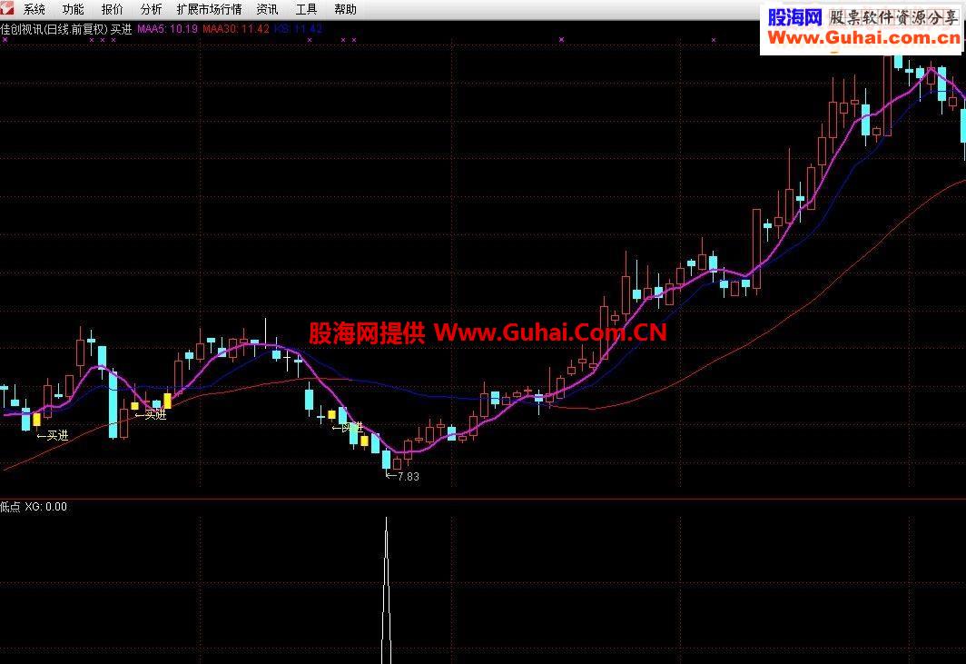 发现低点位置果断出击