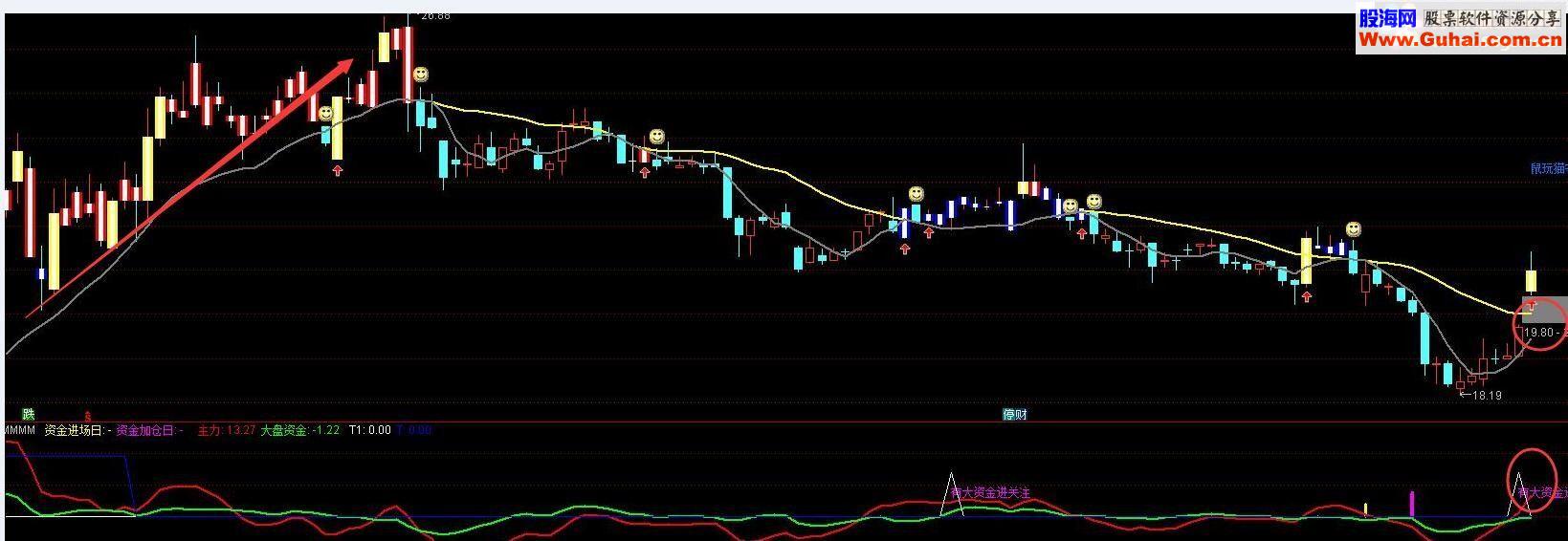通达信大资金进副图指标 贴图