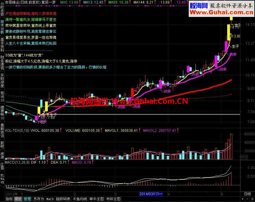 通达信公式黄粱一梦主图指标