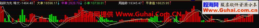 趋势为先指标 （副图 源码）