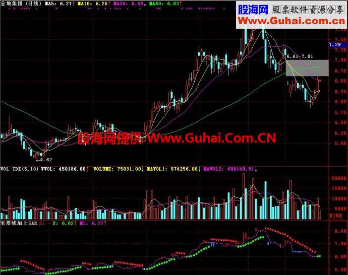通达信宝塔线加上SAR副图指标
