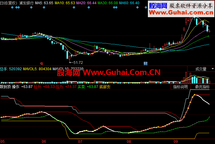 同花顺跟到顶通用指标公式源码