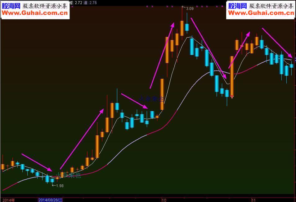 通达信金K线完美波段理想操作指标公式