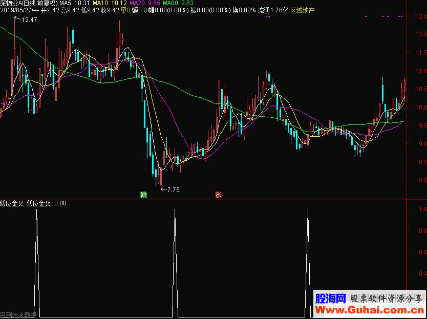 通达信低位金叉选股指标源码