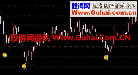 通达信深坑挖金主图源码 无未来