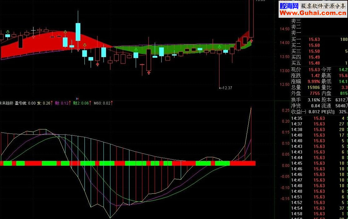 通达信未来趋势指标公式