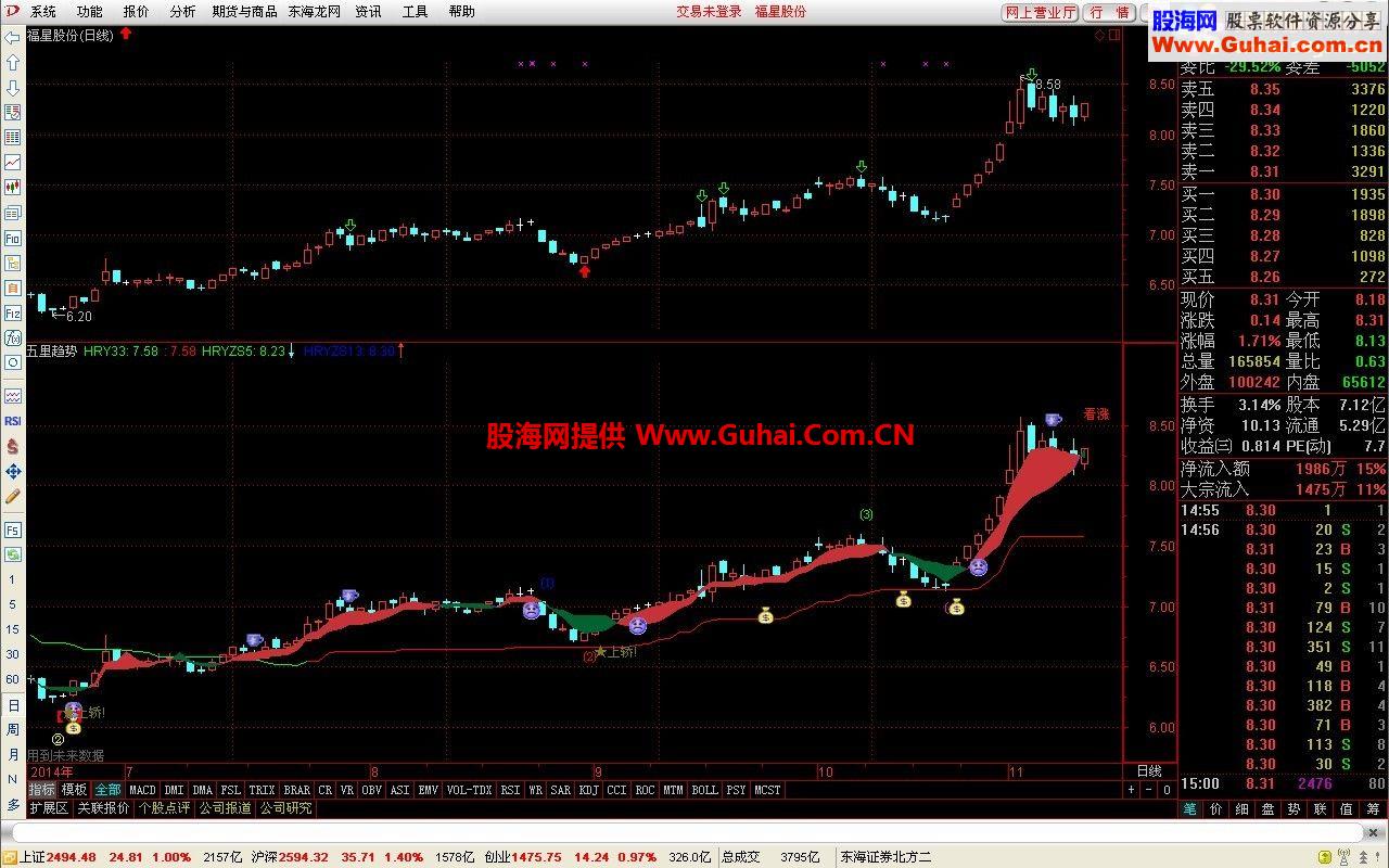 五里趋势主图公式