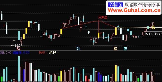 通达信兄弟连鹏腾2009版本源码主图选股