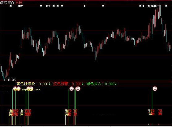 大智慧涨停预警指标公式