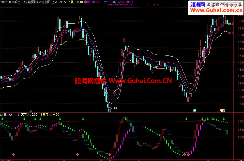 通达信轨道看盘系统（指标主图+副图贴图）