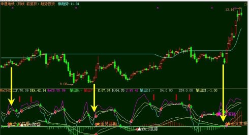 通达信MACD-KDJ金叉共振！附带选股-无未来