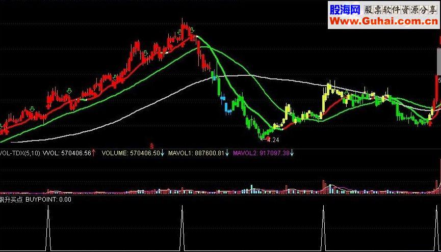 通达信航海家经典收费指标 飚升买点 热点公式 可用