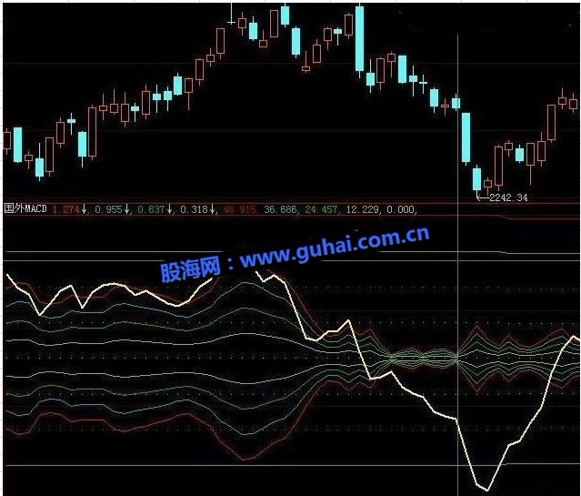 大智慧国外非常流行受欢迎的的MACD公式指标