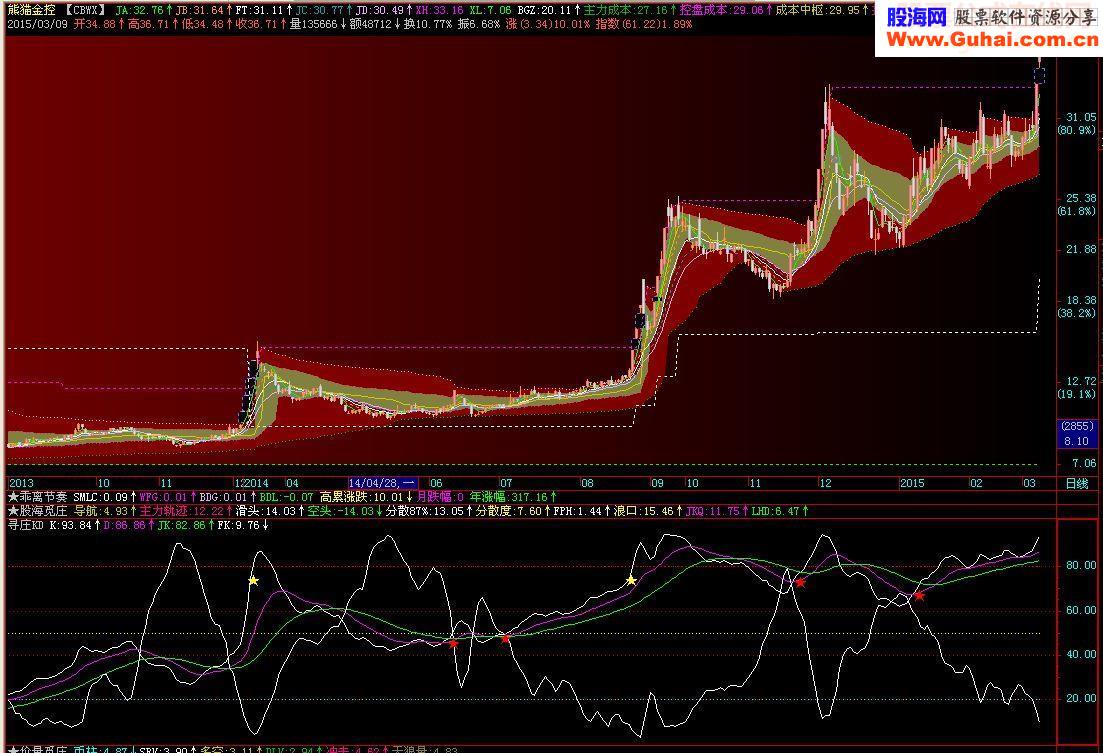 不需金钻的金钻指标，寻庄KD，副图源码，说明及选股信号
