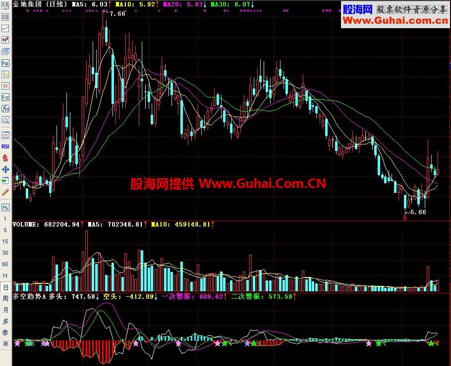 通达信多空趋势A副图指标