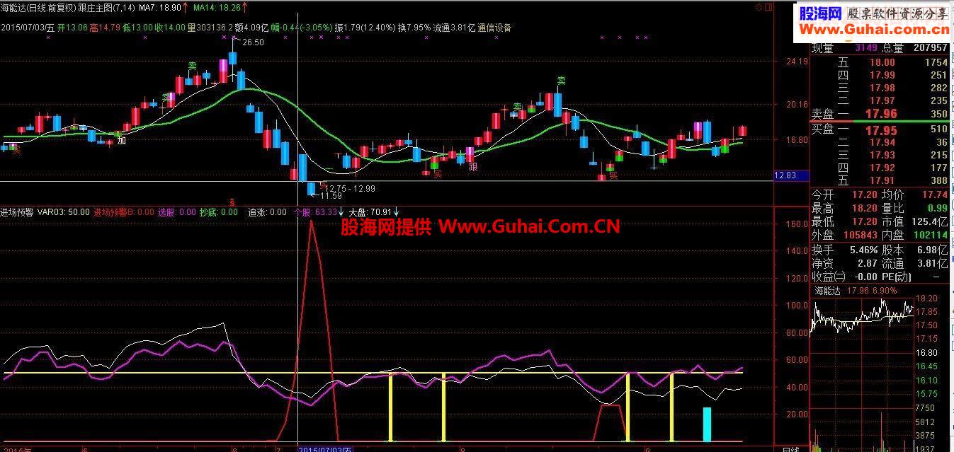 通达信进场预警指标公式根据信号进场 安全无忧