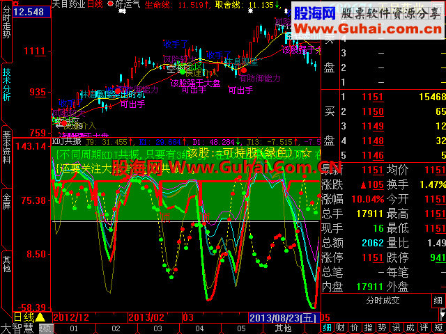 大智慧 6周期kdj共振 副图指标公式