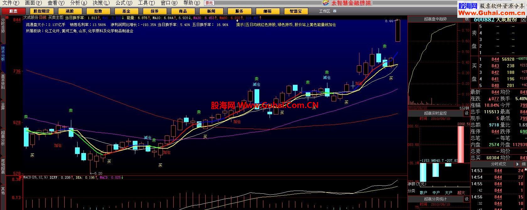 大智慧波段买卖－（主图 压缩件 加密无限时 ）