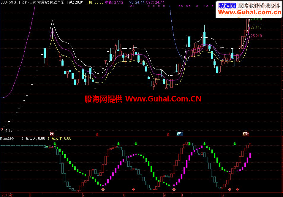 通达信轨道看盘系统（指标主图+副图贴图）