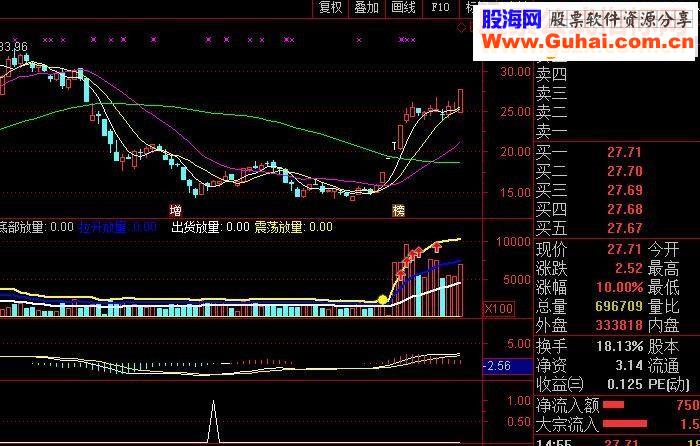 通达信牛股基因指标副图贴图