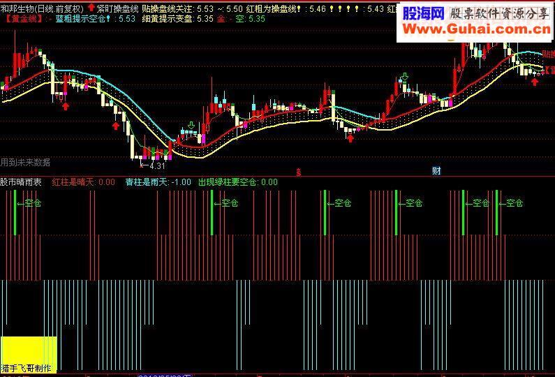 通达信妖股晴雨（指标 副图贴图）无未来