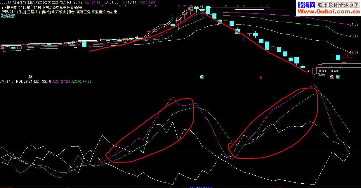 终于搞定DMI指标中一个困惑已久的问题
