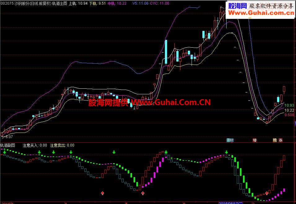 通达信轨道看盘系统（指标主图+副图贴图）