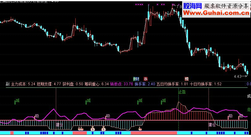 通达信暴风控盘副图源码