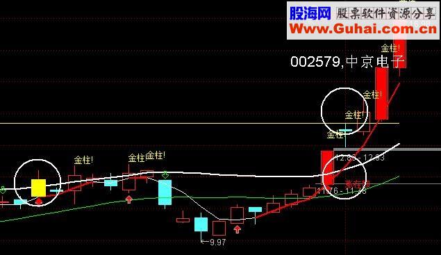 涨在即金柱选股公式