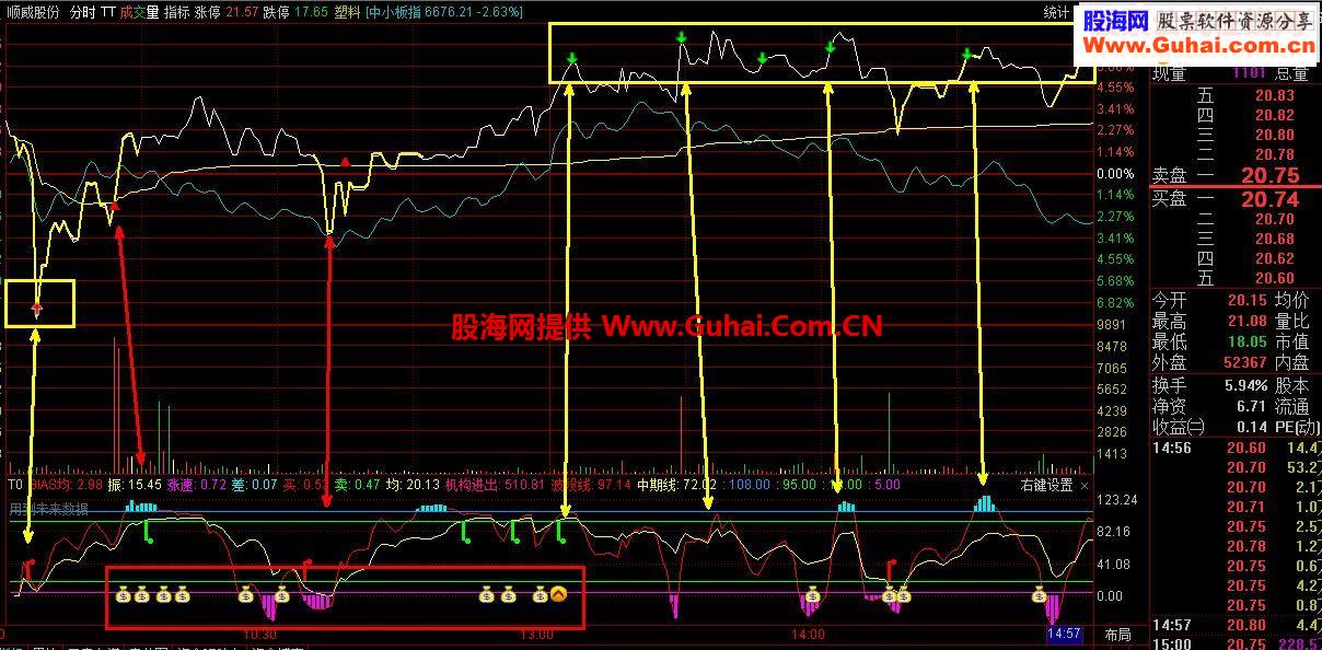 通达信T+0分时主图/副图使用详解
