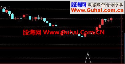 通达信真正的抄底操盘指标，无任何未来函数，成功率85%以上！！