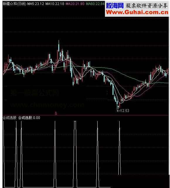 通达信合成选股买进指标详解