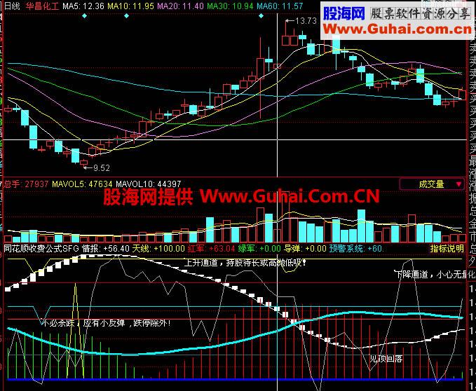 同花顺收费公式SFGS副图，源码公开