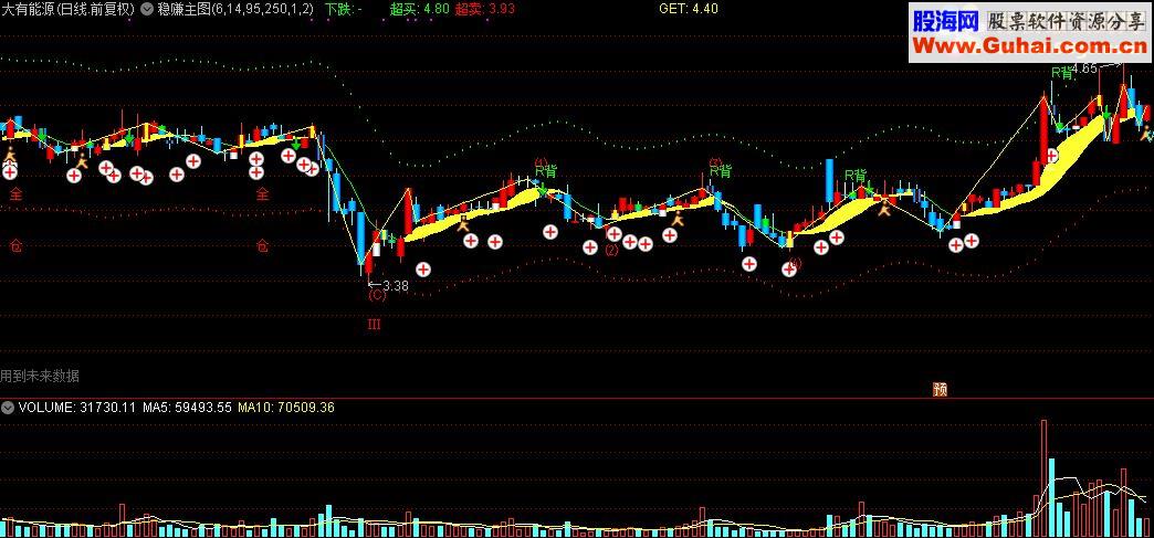 通达信稳赚主图公式源码